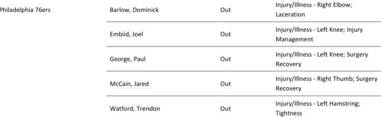 Per Aaronson: Embiid (back-to-back) Barlow (elbow) George, Watford, McCain all out tomorrow.