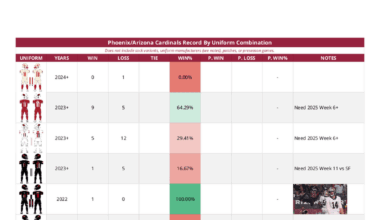 Cardinals Record By Uniform Combination (1988-2025 Week 5)