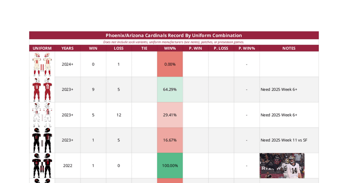 Cardinals Record By Uniform Combination (1988-2025 Week 5)
