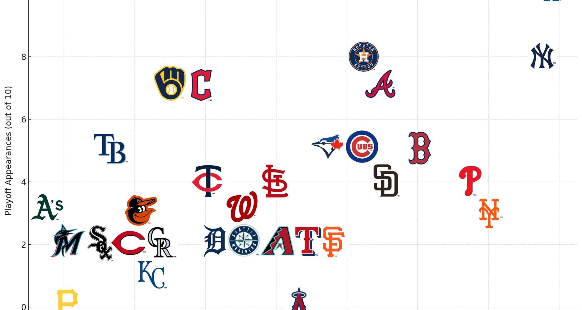 In the Past Decade, Only the Angels have Gotten Less Payroll Bang For Your Buck