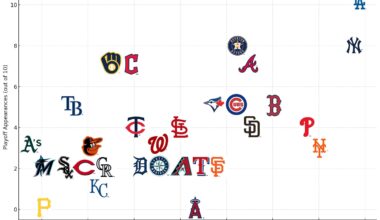 In the Past Decade, Only the Angels have Gotten Less Payroll Bang For Your Buck