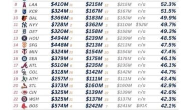 how much revenue each MLB team generated last year, and how much of that is going towards their payroll this year