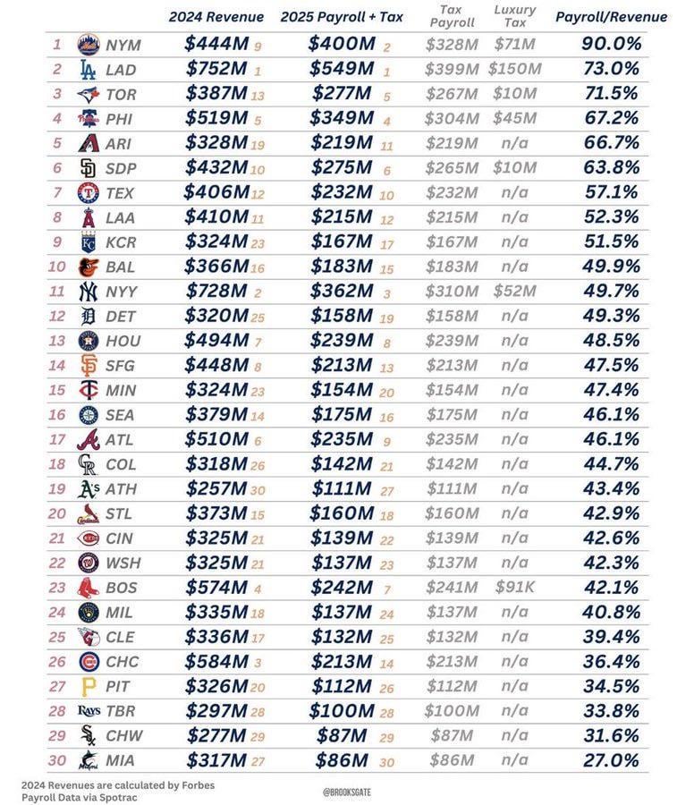 how much revenue each MLB team generated last year, and how much of that is going towards their payroll this year