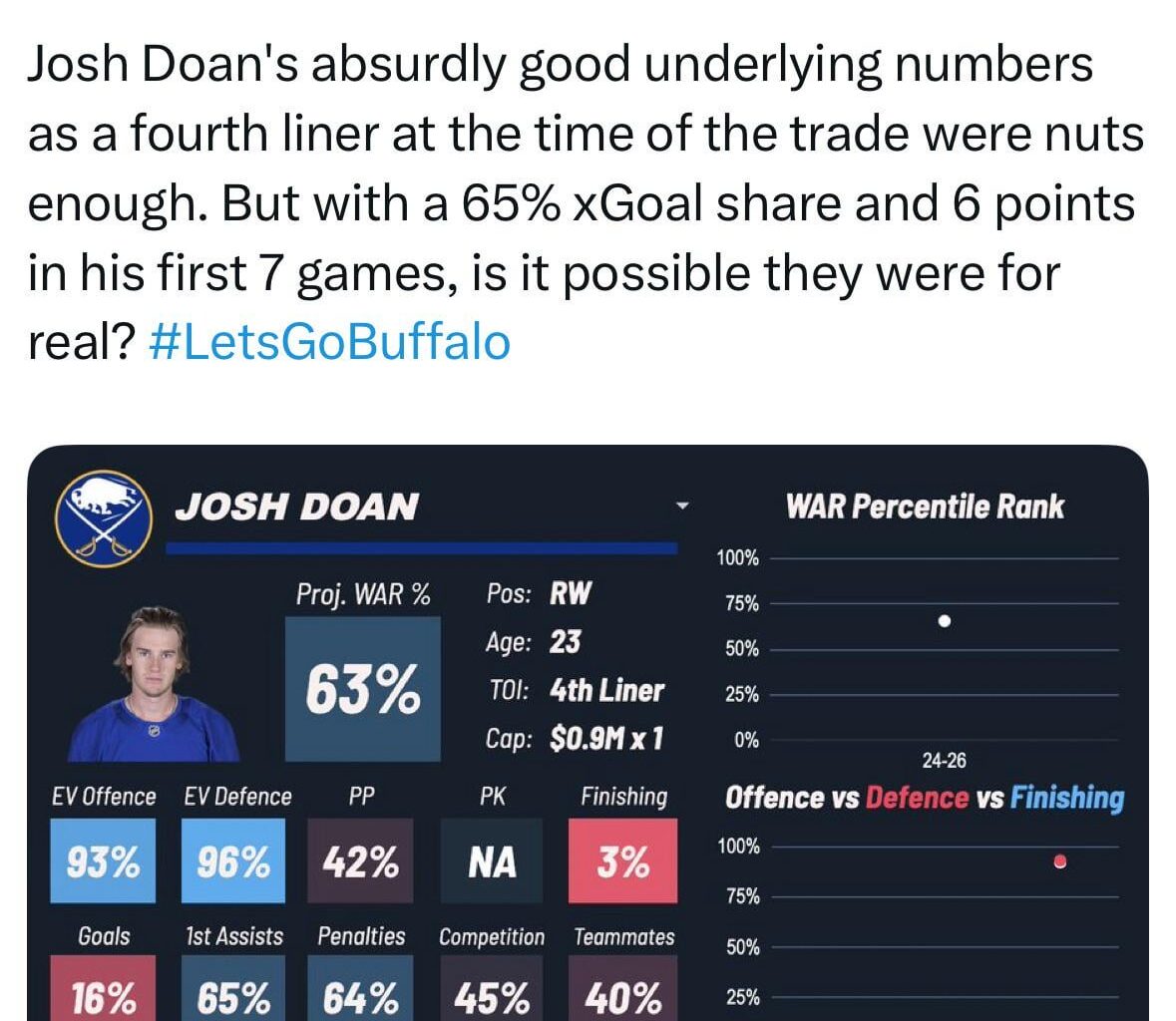 [JFresh] Josh Doan's absurdly good underlying numbers as a fourth liner at the time of the trade were nuts enough. But with a 65% xGoal share and 6 points in his first 7 games, is it possible they were for real?