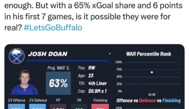 [JFresh] Josh Doan's absurdly good underlying numbers as a fourth liner at the time of the trade were nuts enough. But with a 65% xGoal share and 6 points in his first 7 games, is it possible they were for real?
