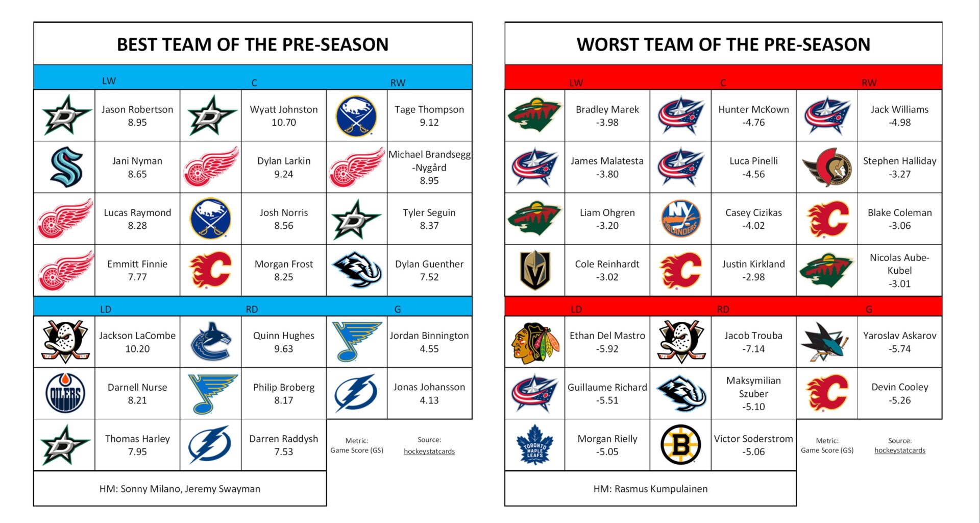 Best/Worst Team of the Pre-Season