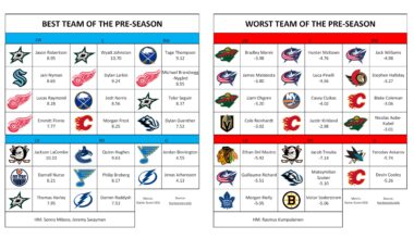 Best/Worst Team of the Pre-Season