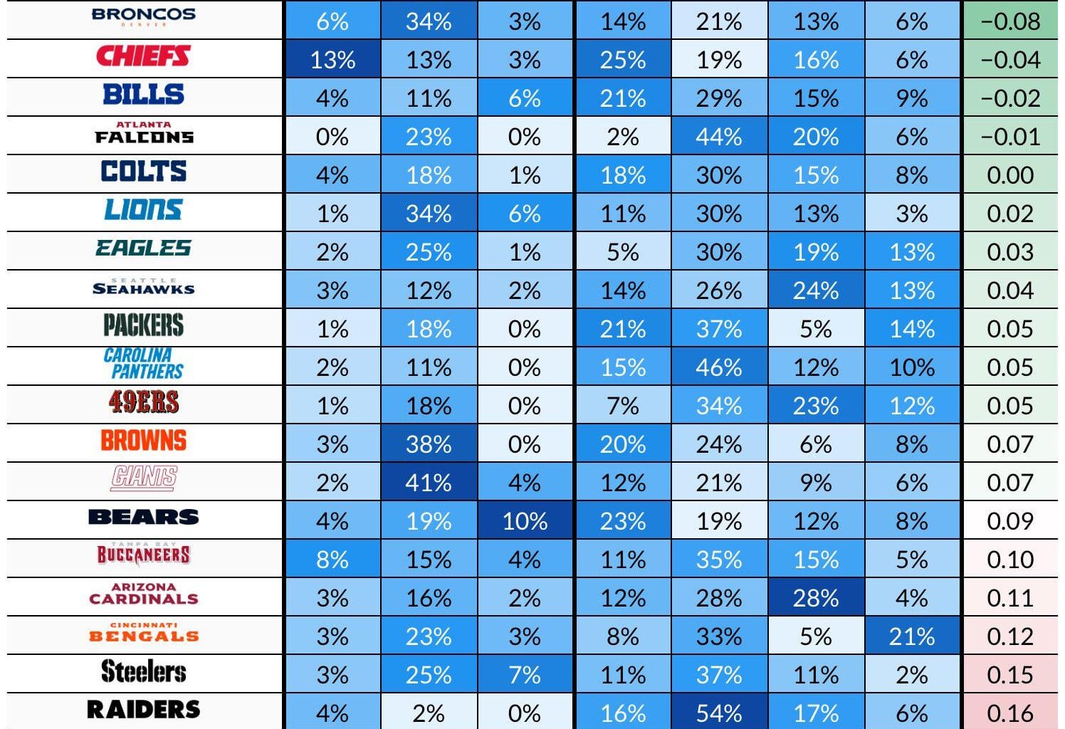 [Football Insights] Team coverage rates through week 4. Spags uses Cover 0 nearly twice as much as the next-closest coordinator.