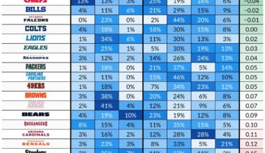 [Football Insights] Team coverage rates through week 4. Spags uses Cover 0 nearly twice as much as the next-closest coordinator.