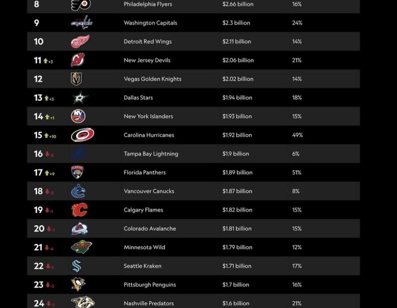 The Panthers' value has increased 51% over the last year