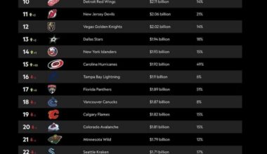 The Panthers' value has increased 51% over the last year