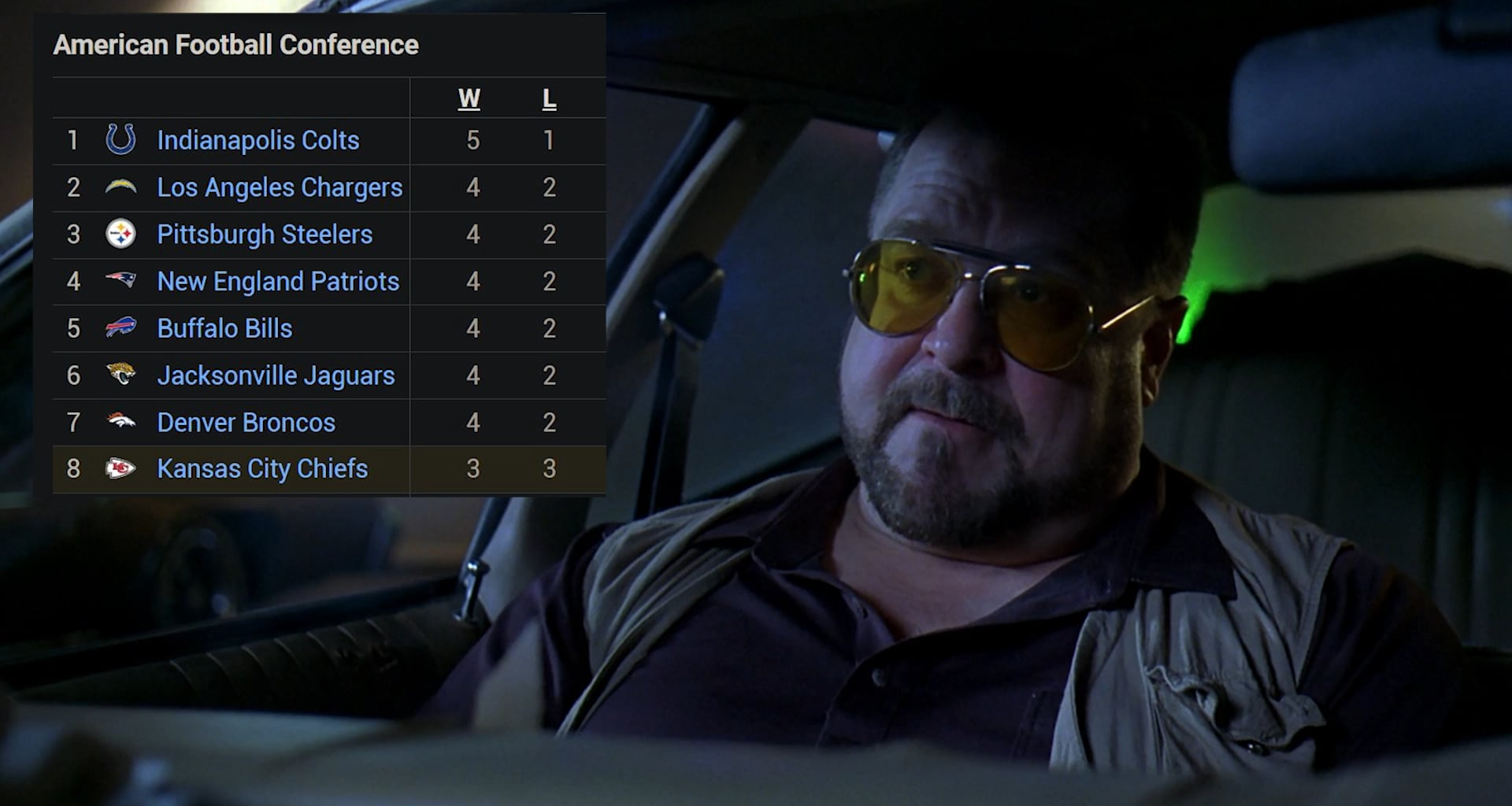 Chiefs 1 game behind seeds 2-7 in the AFC.