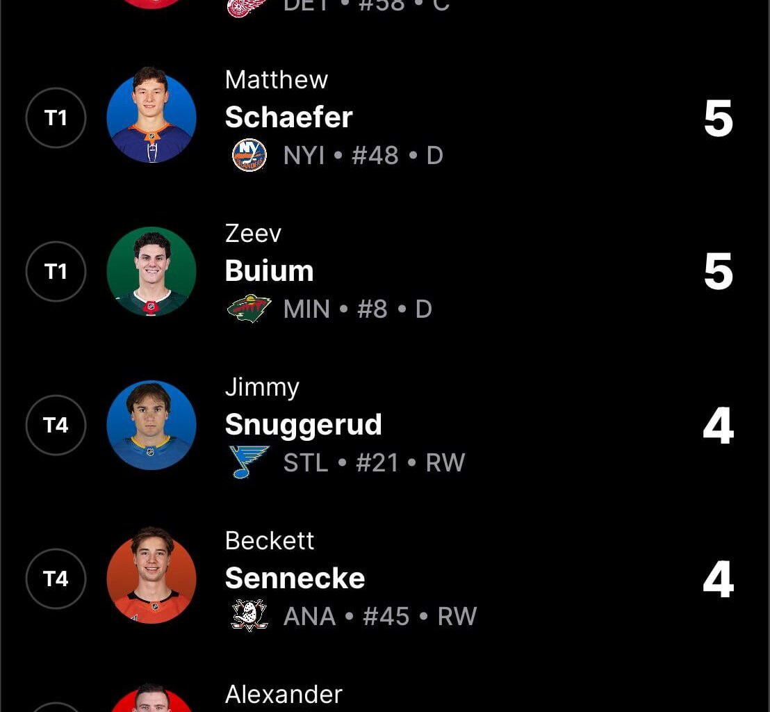 Finnie tied for the lead in rookie points!