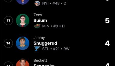 Finnie tied for the lead in rookie points!