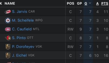 Seth Jarvis ties for most goals in the show