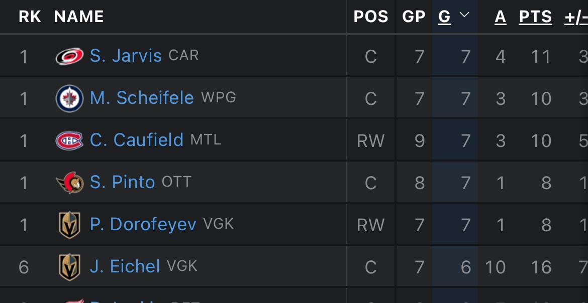 Seth Jarvis ties for most goals in the show