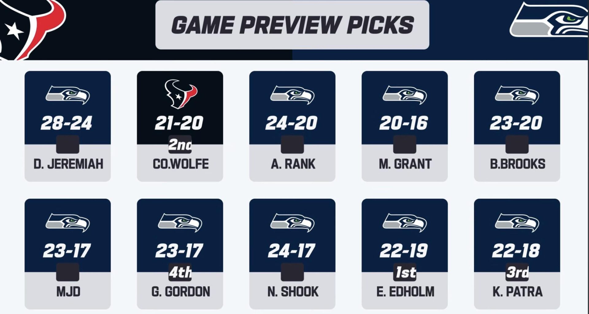 This weeks predictions, what are we thinking