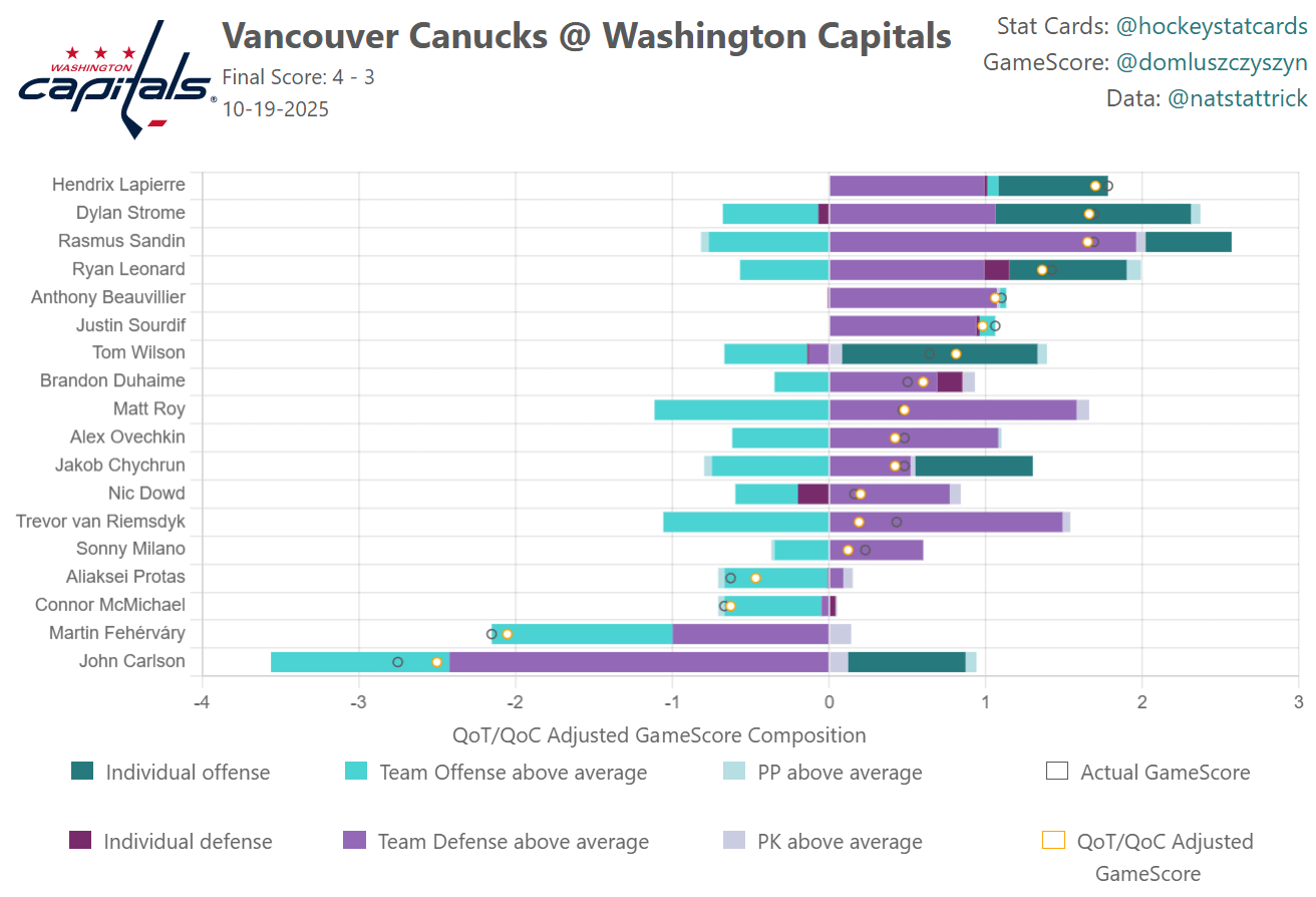 Hockey Stat Card: VAN @ WSH 2025-10-19