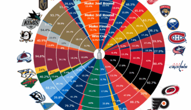 MoneyPuck has us at 40.9% chance of Playoffs!!!
