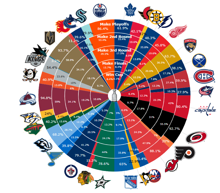 MoneyPuck has us at 40.9% chance of Playoffs!!!