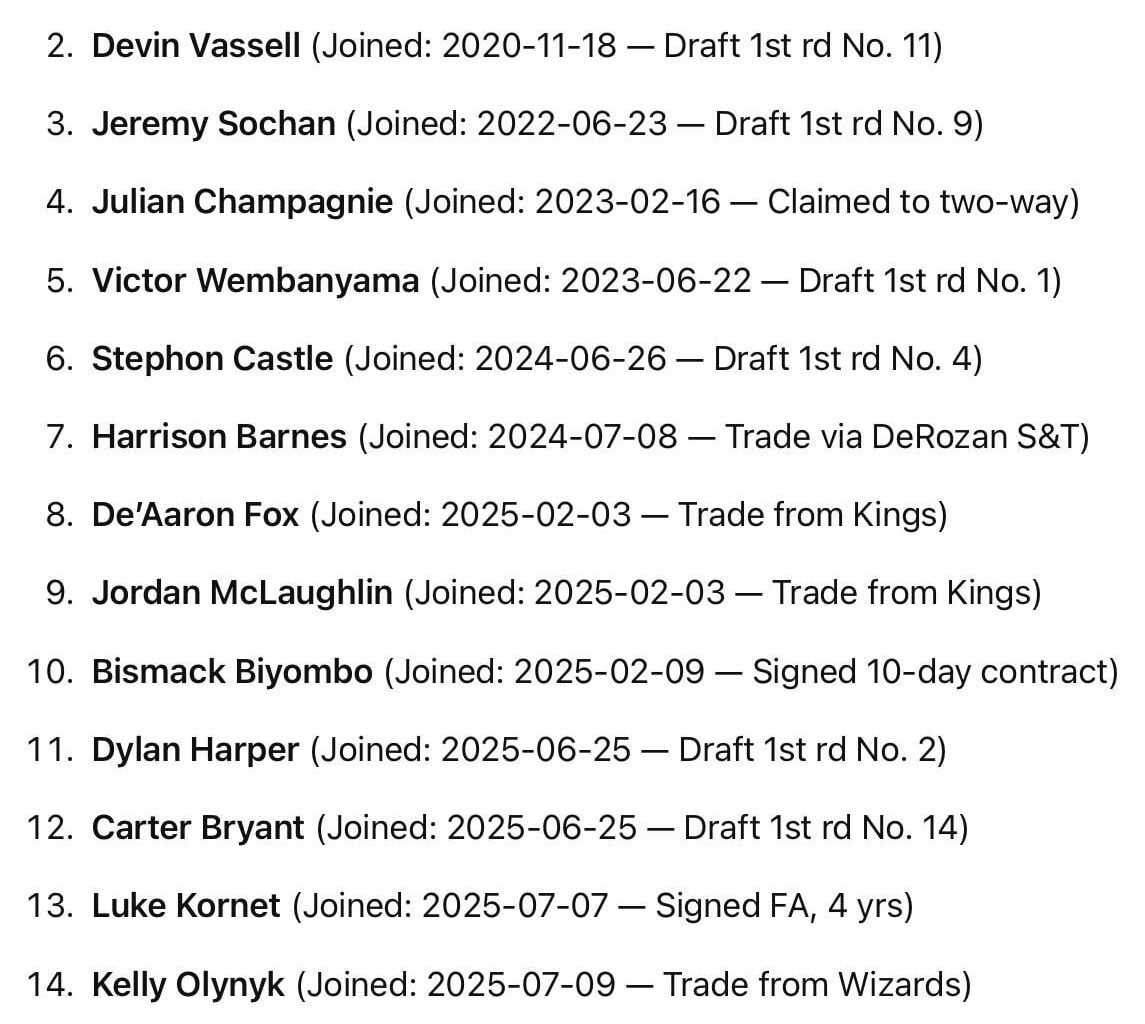 List of longest-tenured Spurs