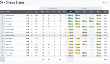 Bengals Week 7 PFF grades (vs. PIT)