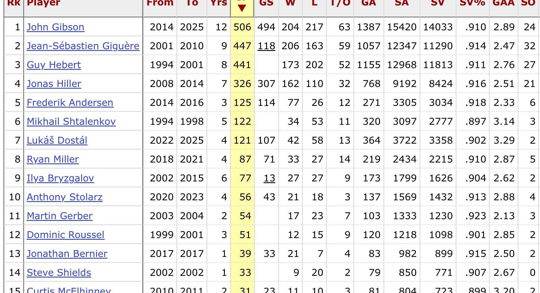Ducks have never had a bad starting goalie