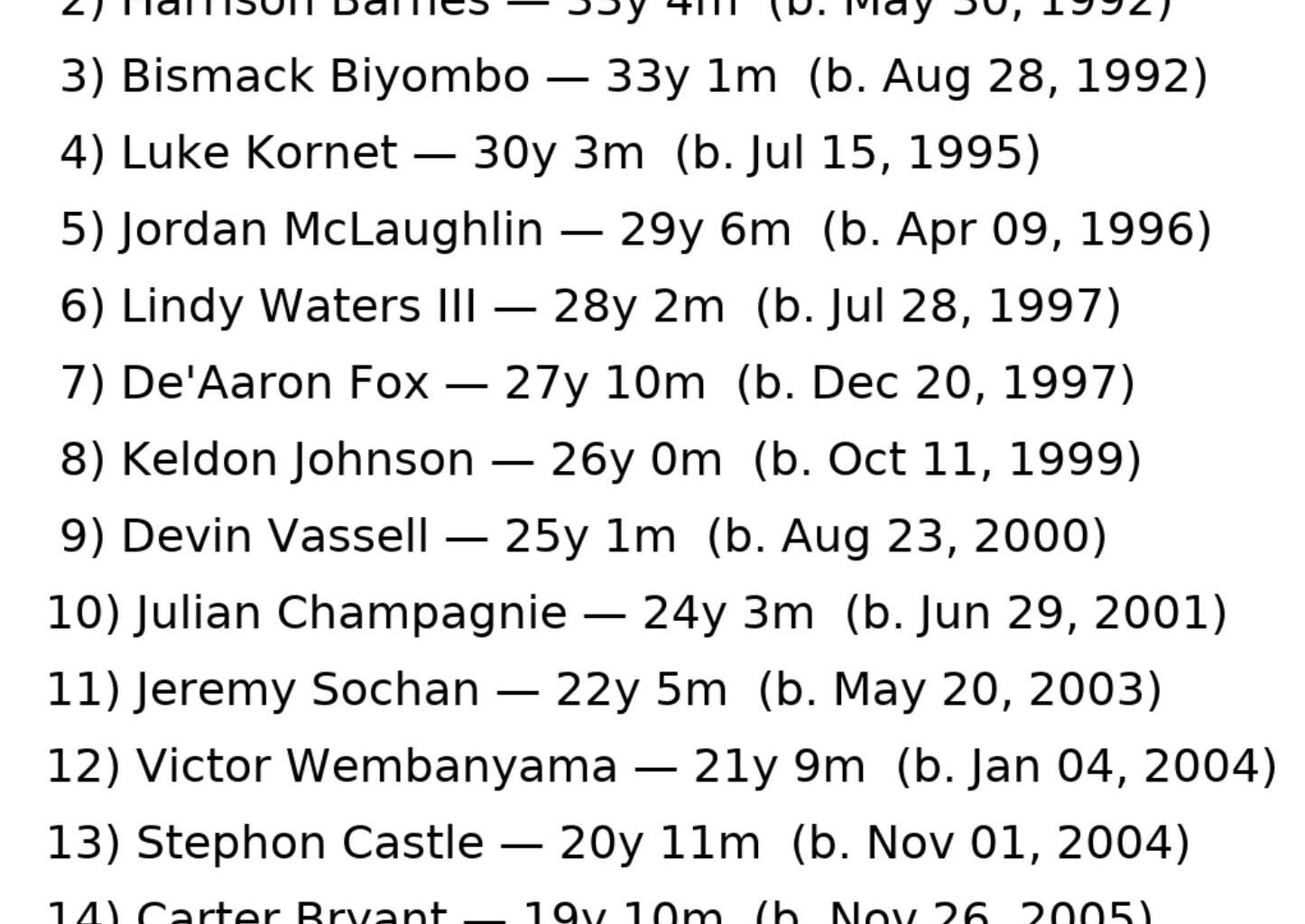 Spurs 15-man Roster : Oldest to Youngest