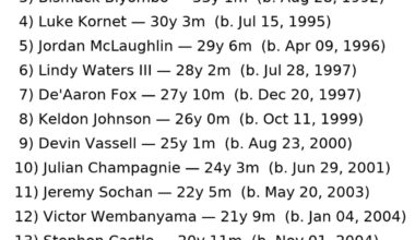 Spurs 15-man Roster : Oldest to Youngest
