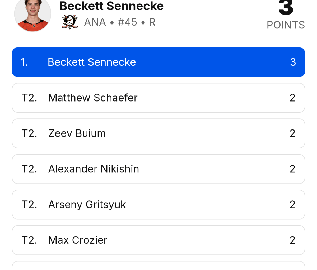 Sennecke with 50% more points than the next rookie. Probably biggest steal in the history of 3rd OA picks.