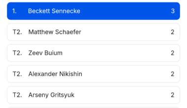 Sennecke with 50% more points than the next rookie. Probably biggest steal in the history of 3rd OA picks.