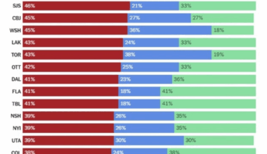 Fun fact: Minnesota has the least Canadian NHL team