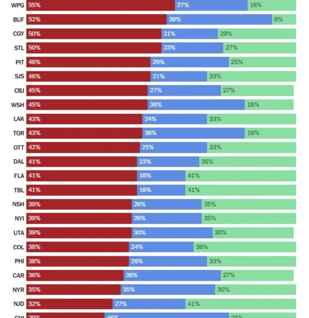 Fun fact: Minnesota has the least Canadian NHL team