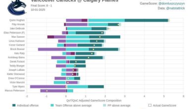 (HockeyStatCards) NHL GameScore Impact Card for Vancouver Canucks @ Calgary Flames