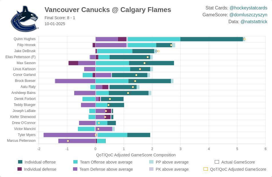 (HockeyStatCards) NHL GameScore Impact Card for Vancouver Canucks @ Calgary Flames