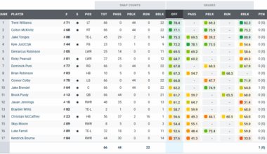 [PFF] Week 4 Offense Grades