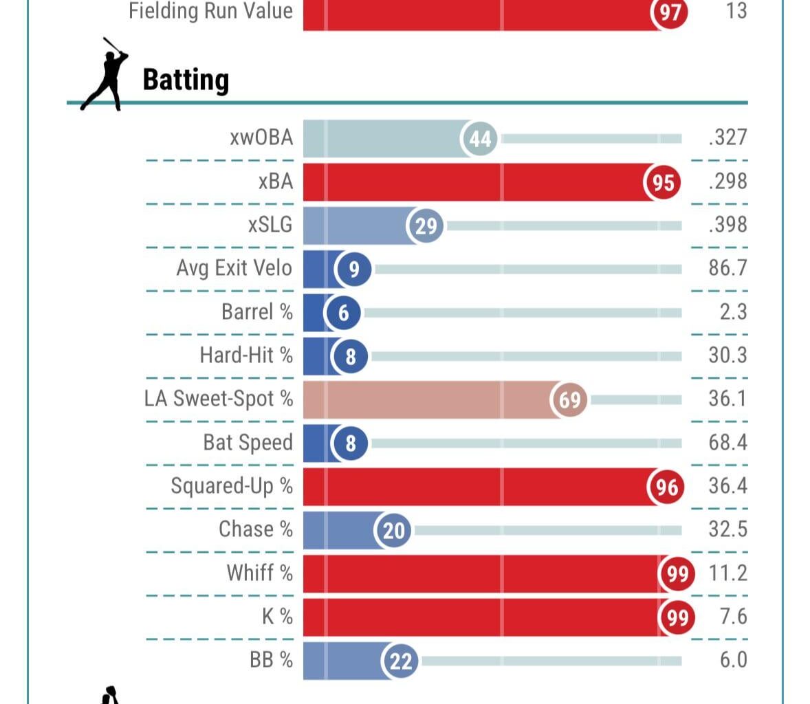 Nico Hoerner: 6.1 bWAR