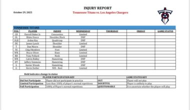 Wednesday’s Injury Report for the Titans