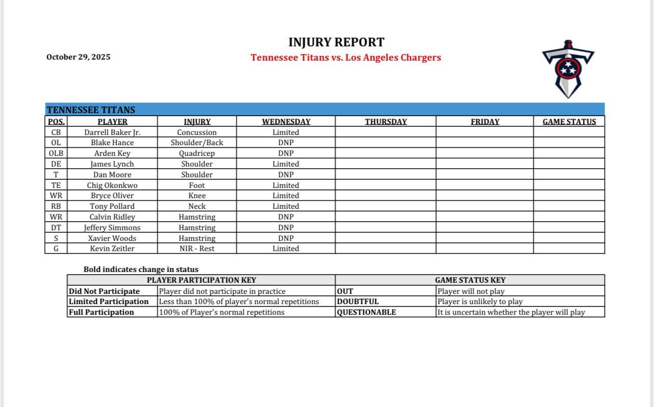 Wednesday’s Injury Report for the Titans