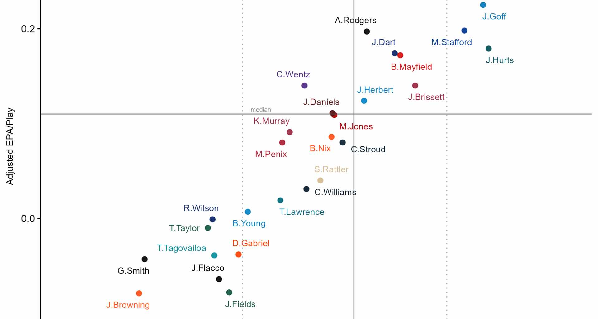 Adjusted EPA/Play :: Adjusted QBERT Entering Week 8