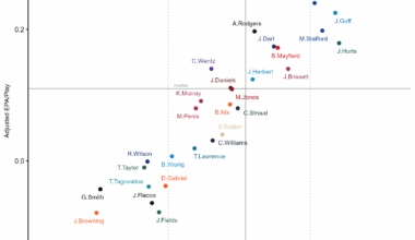 Adjusted EPA/Play :: Adjusted QBERT Entering Week 8