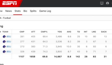 Reminder that Kellen Moore was like that, absolute surgeon who just didn’t have an Nfl arm.