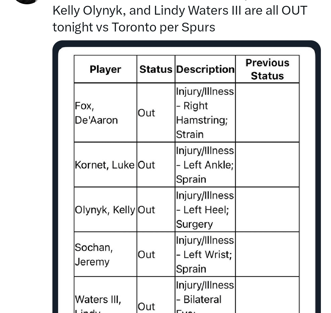 Injury Report for the Raptors game