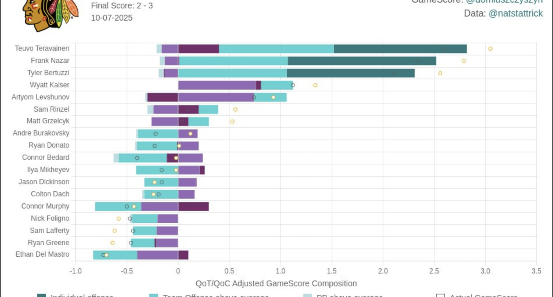 NHL GameScore Impact Card from season opener