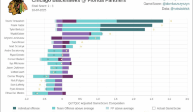 NHL GameScore Impact Card from season opener