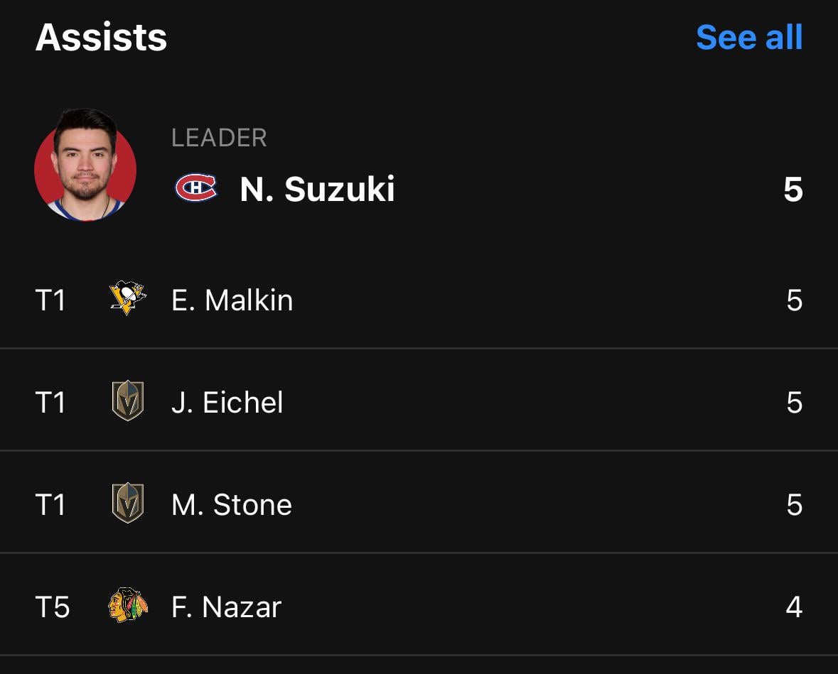 On pace for 136 assists this year 😆