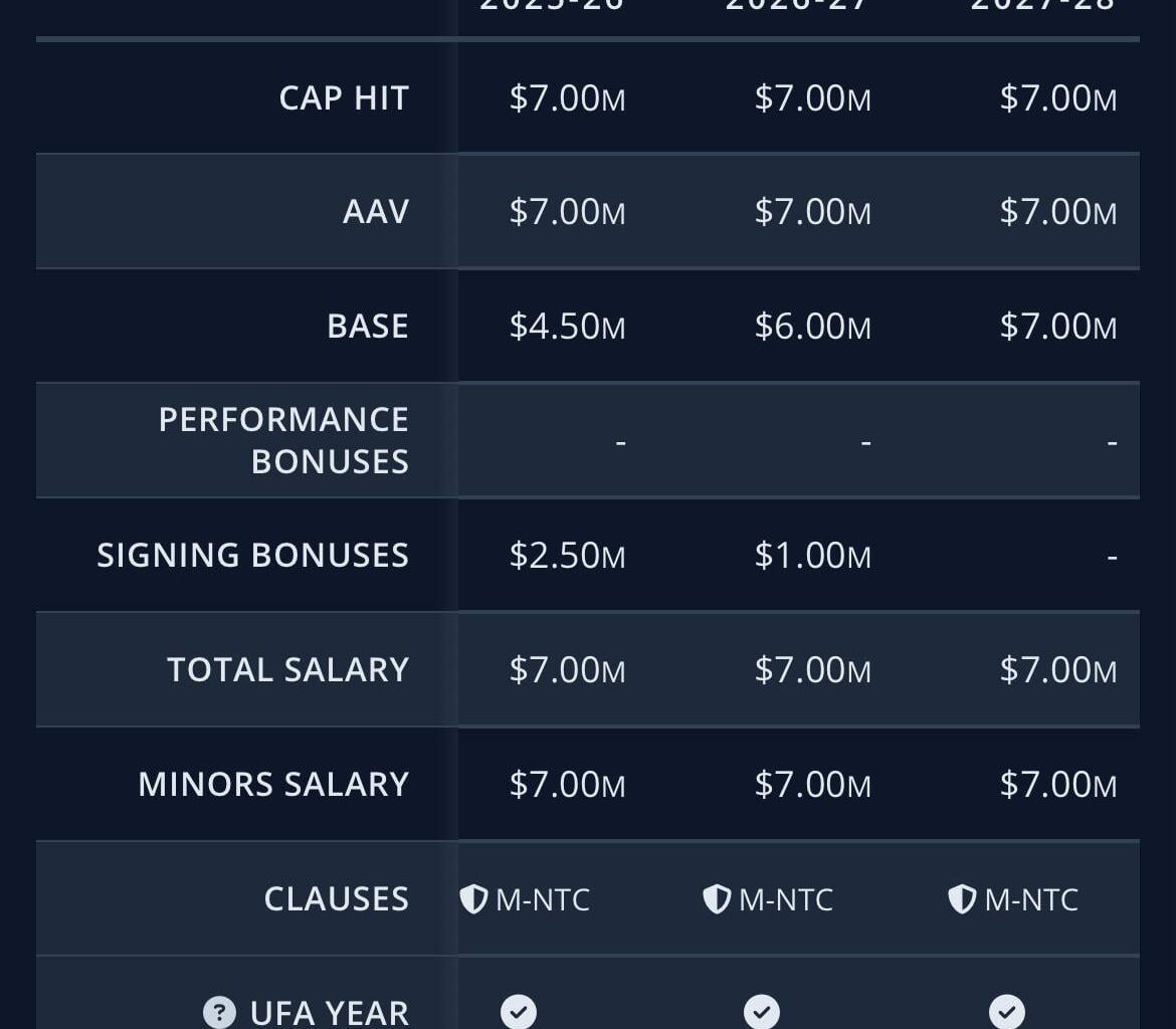 Kadri’s full NMC has converted into a 13-team no trade list this season