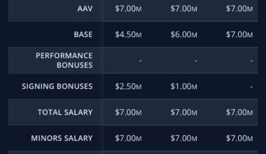 Kadri’s full NMC has converted into a 13-team no trade list this season