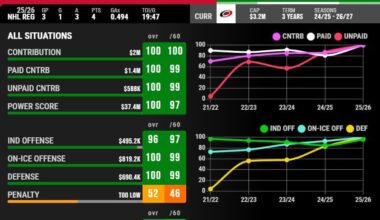 Through 3 games, Ghost is literally the best defenseman in the NHL