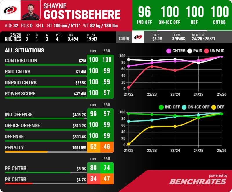 Through 3 games, Ghost is literally the best defenseman in the NHL